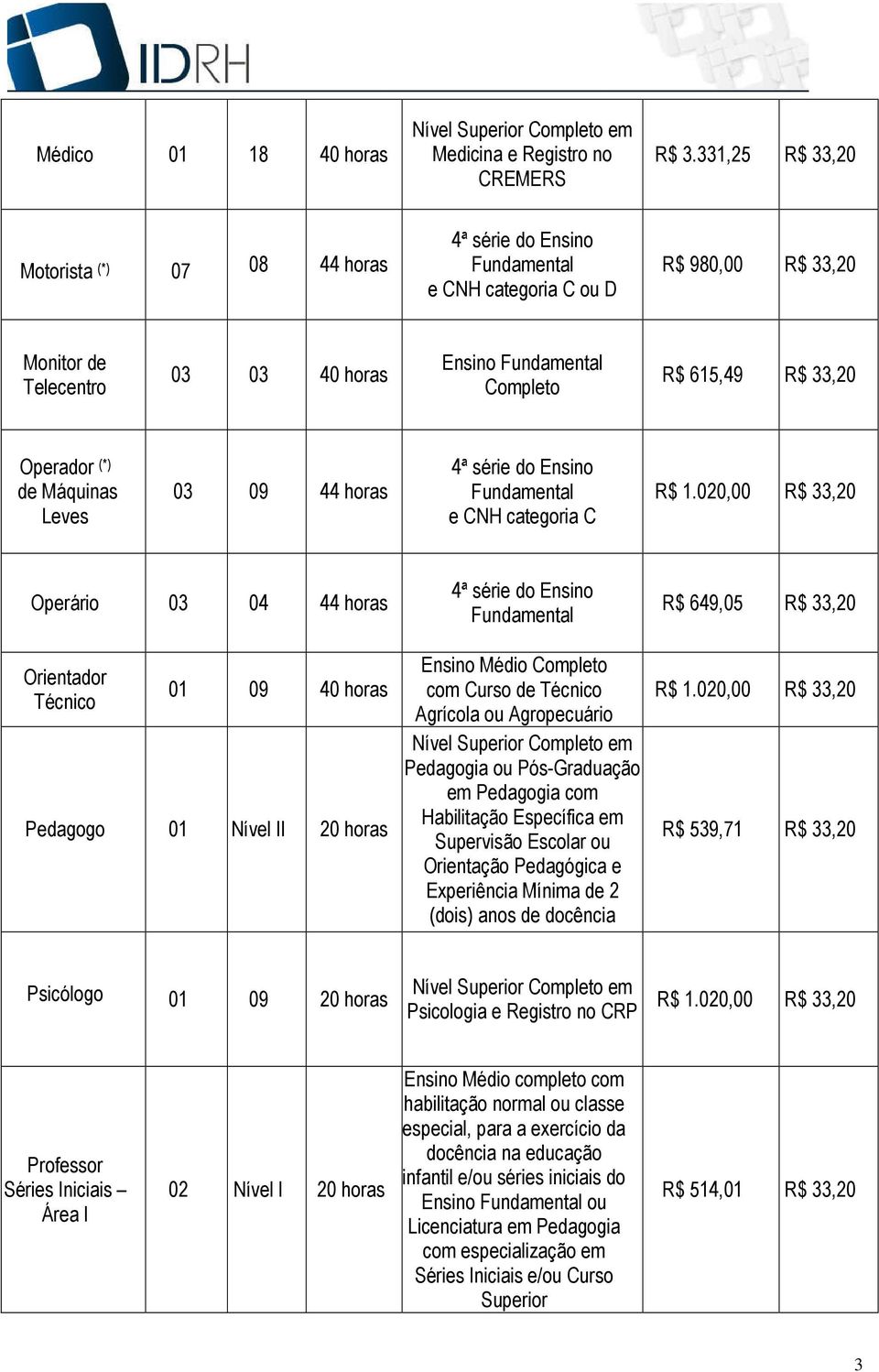 33,20 Operador (*) de Máquinas Leves 03 09 44 horas 4ª série do Ensino Fundamental e CNH categoria C R$ 1.