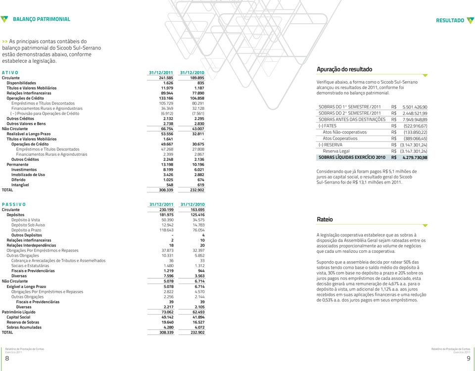 858 Empréstimos e Títulos Descontados 105.729 80.291 Financiamentos Rurais e Agroindustriais 34.349 32.128 ( - ) Provisão para Operações de Crédito (6.912) (7.561) Outros Créditos 2.132 2.