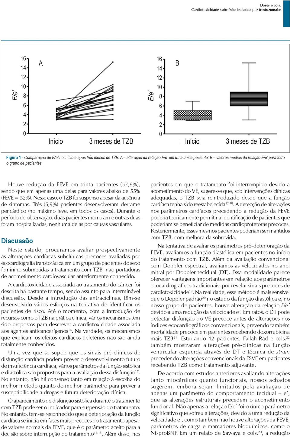 Houve redução da FEVE em trinta pacientes (57,9%), sendo que em apenas uma delas para valores abaixo de 55% (FEVE = 52%). Nesse caso, o TZB foi suspenso apesar da ausência de sintomas.