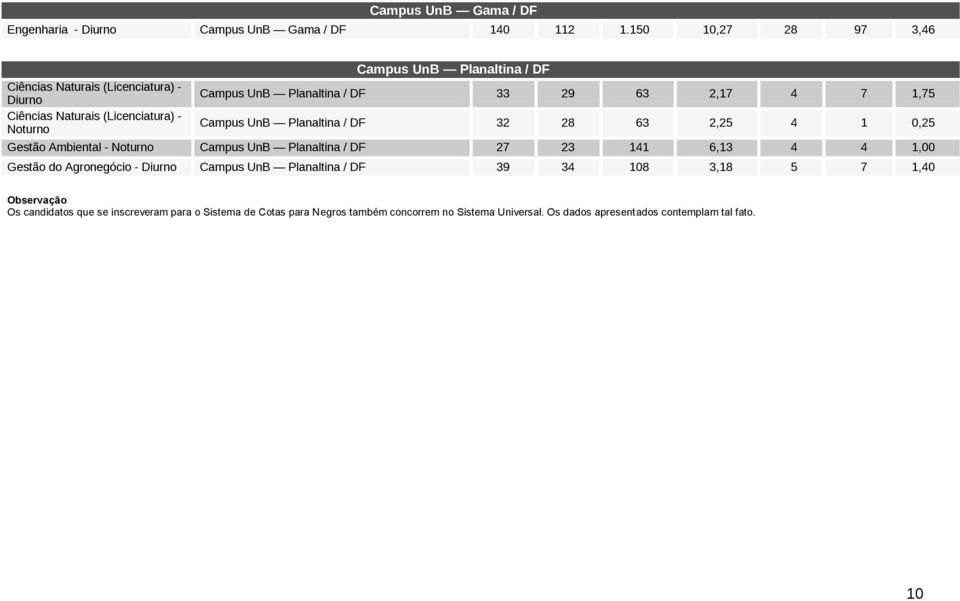 29 63 2,17 4 7 1,75 Campus UnB Planaltina / DF 32 28 63 2,25 4 1 0,25 Gestão Ambiental - Campus UnB Planaltina / DF 27 23 141 6,13 4 4 1,00 Gestão