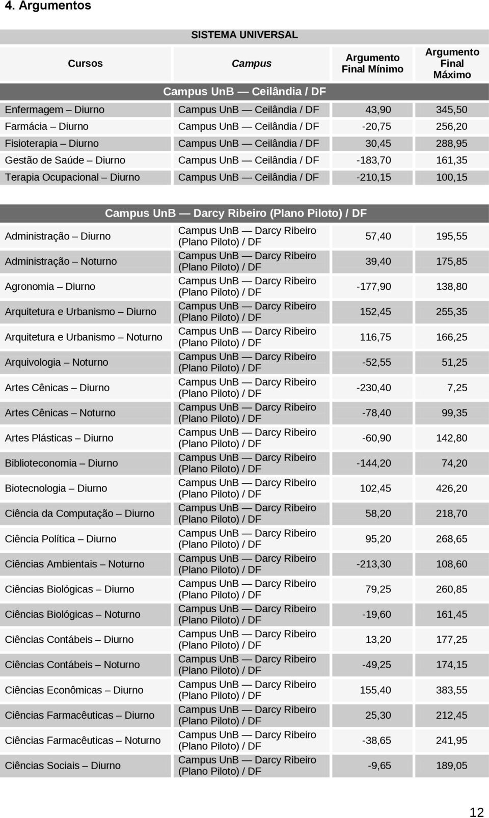 Administração Administração Agronomia Arquitetura e Urbanismo Arquitetura e Urbanismo Arquivologia Artes Cênicas Artes Cênicas Artes Plásticas Biblioteconomia Biotecnologia Ciência da Computação