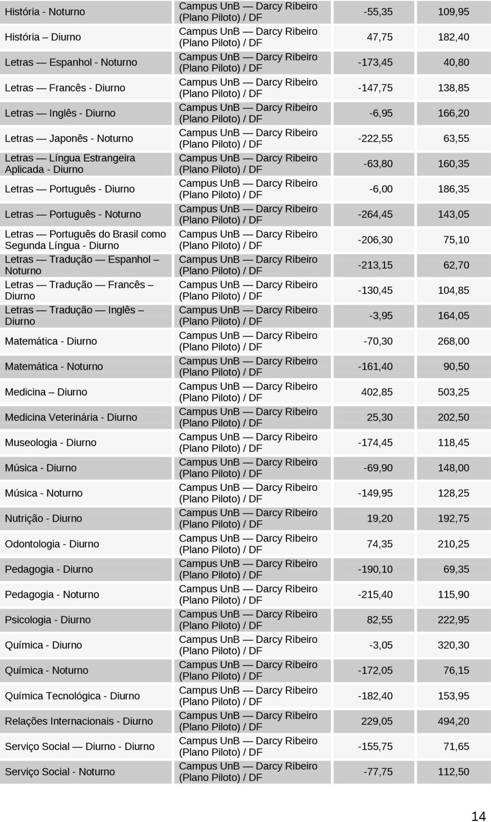 Odontologia - Pedagogia - Pedagogia - Psicologia - Química - Química - Química Tecnológica - Relações Internacionais - Serviço Social - Serviço Social - -55,35 109,95 47,75 182,40-173,45 40,80-147,75