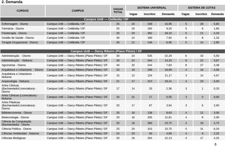 7,92 6 8 1,33 Terapia Ocupacional - Campus UnB Ceilândia / DF 26 21 146 6,95 5 14 2,80 Administração - 30 24 535 22,29 6 33 5,50 Administração - 30 24 344 14,33 6 22 3,67 Agronomia - 40 32 244 7,63 8