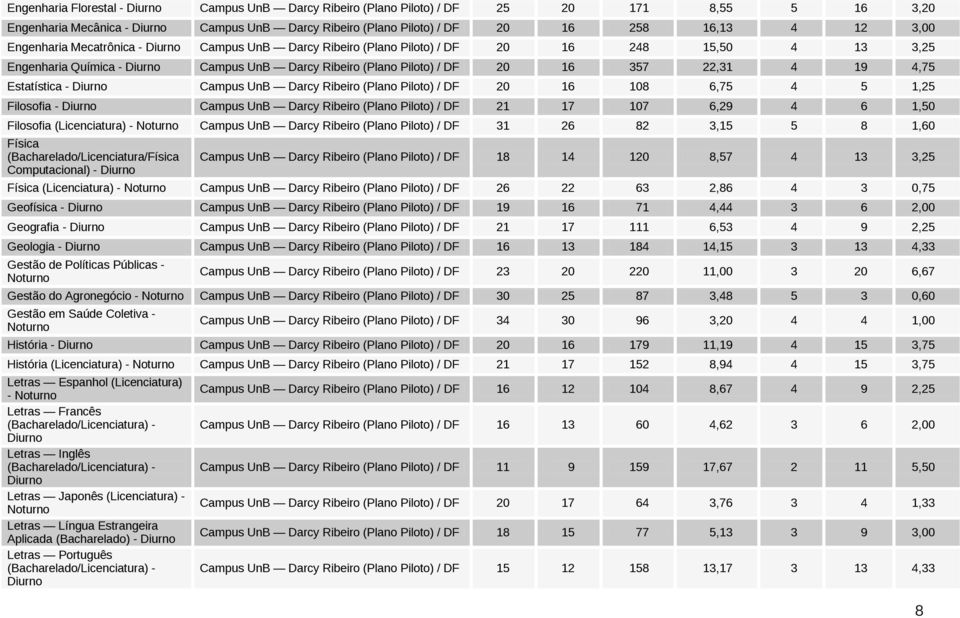 13 3,25 Física (Licenciatura) - 26 22 63 2,86 4 3 0,75 Geofísica - 19 16 71 4,44 3 6 2,00 Geografia - 21 17 111 6,53 4 9 2,25 Geologia - 16 13 184 14,15 3 13 4,33 Gestão de Políticas Públicas - 23 20
