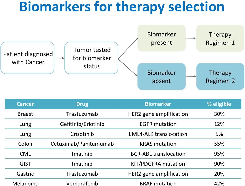 Gefitinib/Erlotinib EGFR mutation 12% Lung Crizotinib EML4-ALK translocation 5% Colon Cetuximab/Panitumumab KRAS mutation 55% CML