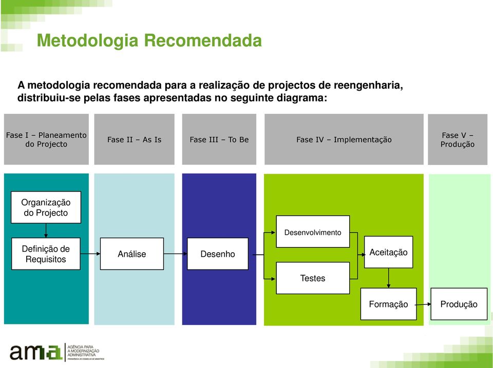 Planeamento do Projecto Fase II As Is Fase III To Be Fase IV Implementação Fase V Produção