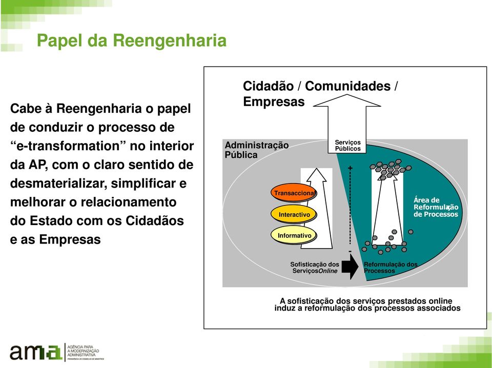 Administração Pública Transaccional Interactivo Informativo Serviços Públicos + - Área de Reformulação de Processos Sofisticação dos