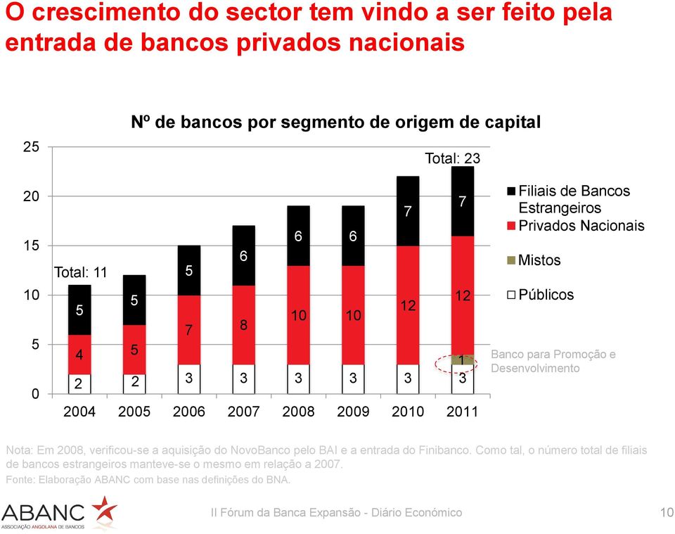 Banco para Promoção e Desenvolvimento Nota: Em 28, verificou-se a aquisição do NovoBanco pelo BAI e a entrada do Finibanco.