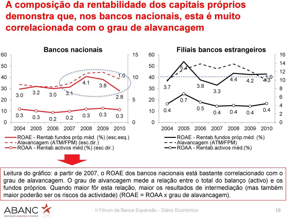 (%) (esc.esq.) Alavancagem (ATM/FPM) (esc.dir.) ROAA - Rentab.activos méd.(%) (esc.dir.) ROAE - Rentab.fundos próp.méd. (%) Alavancagem (ATM/FPM) ROAA - Rentab.activos méd.(%) Leitura do gráfico: a partir de 27, o ROAE dos bancos nacionais está bastante correlacionado com o grau de alavancagem.