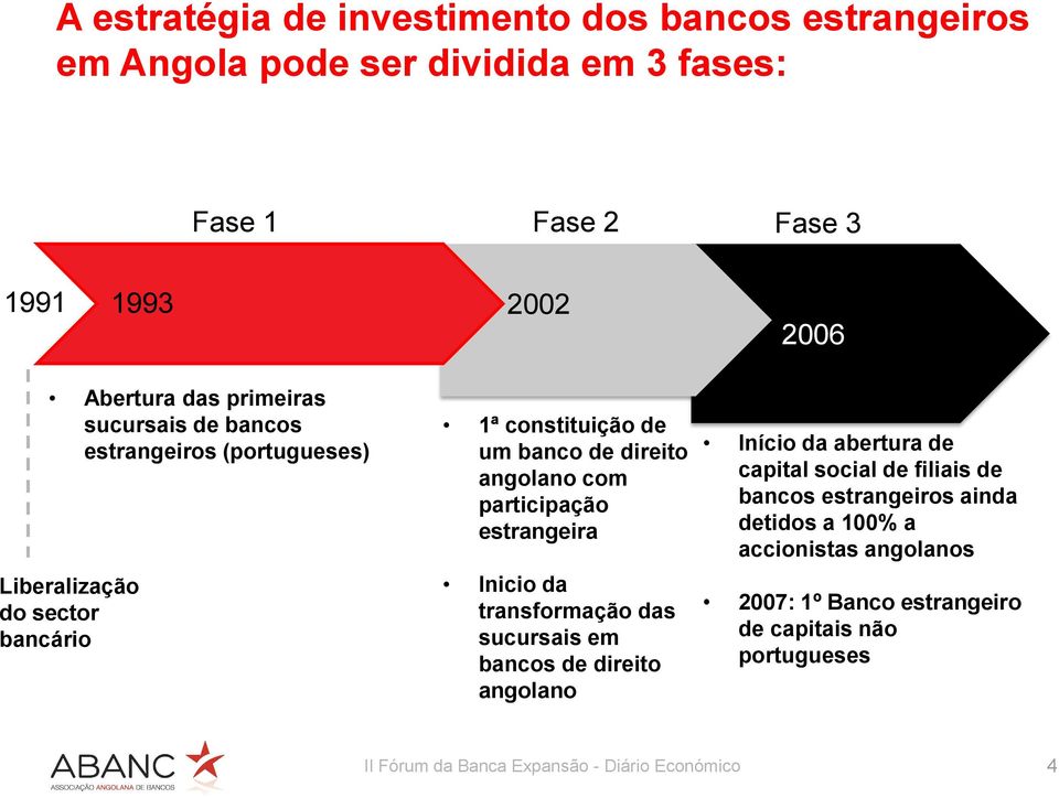 participação estrangeira Inicio da transformação das sucursais em bancos de direito angolano Início da abertura de capital social de filiais de