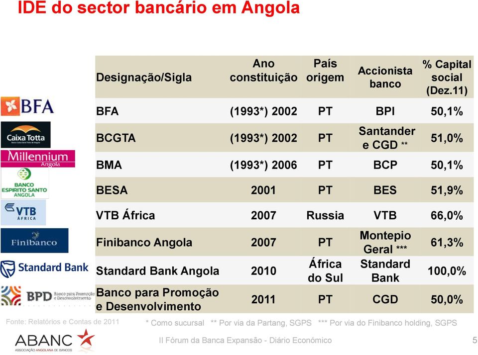 Russia VTB 66,% Finibanco Angola 27 PT Standard Bank Angola 21 Banco para Promoção e Desenvolvimento África do Sul Montepio Geral *** Standard Bank