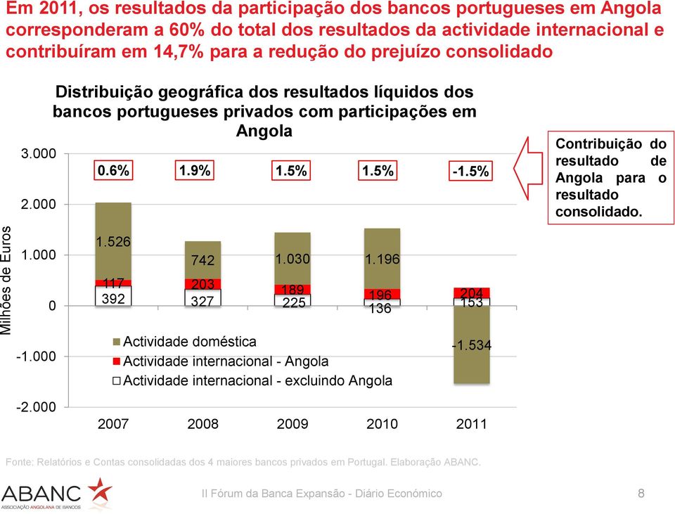 5% Contribuição do resultado de Angola para o resultado consolidado. 1. 1.526 742 1.3 1.196 117 23 189 392 327 196 24 225 136 153-1.