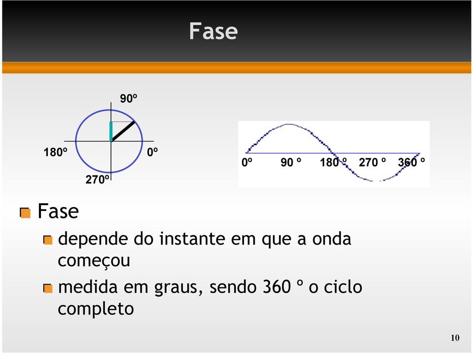 depende do instante em que a onda