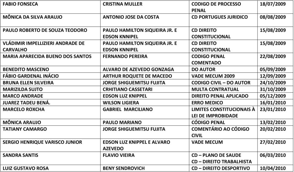 E CD DIREITO 15/08/2009 CARVALHO EDSON KNNIPEL MARIA APARECIDA BUENO DOS SANTOS FERNANDO PEREIRA CODIGO PENAL 22/08/2009 COMENTADO BENEDITO MASCENO ALVARO DE AZEVEDO GONZAGA DO AUTOR 05/09/2009 FÁBIO