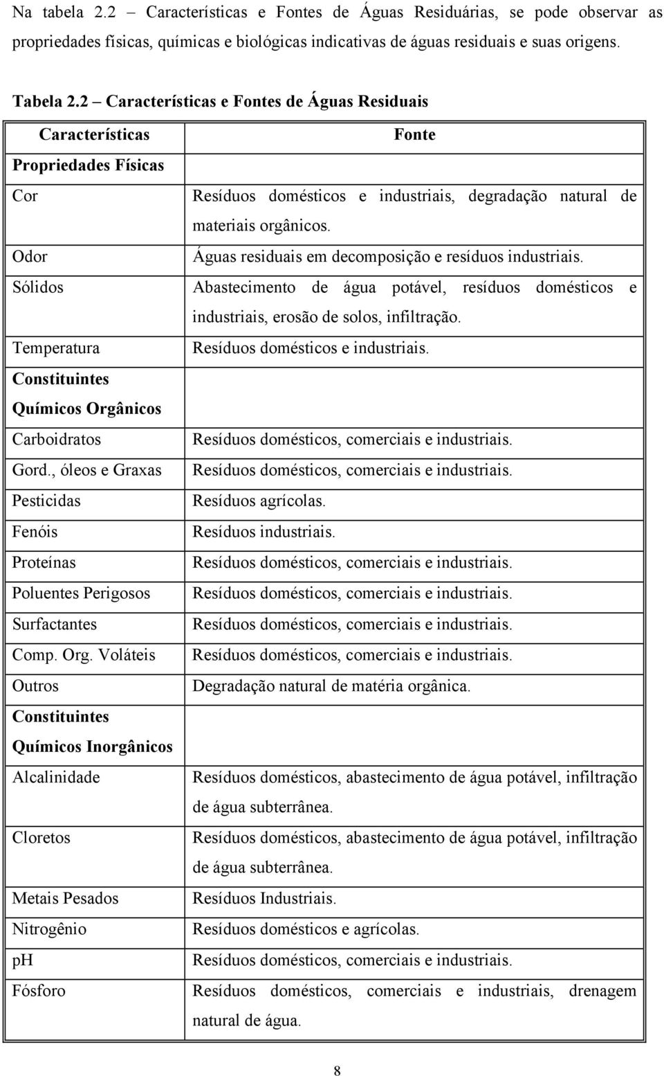 , óleos e Graxas Pesticidas Fenóis Proteínas Poluentes Perigosos Surfactantes Comp. Org.