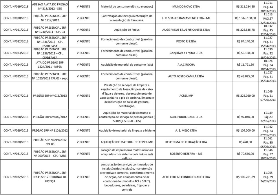 (elétrico e outros) MUNDO NOVO LTDA R$ 211.254,60 Contratação do serviço ininterrupto de alimentação de Tarauacá. F. R. SOARES DAMASCENO LTDA - ME R$ 1.565.