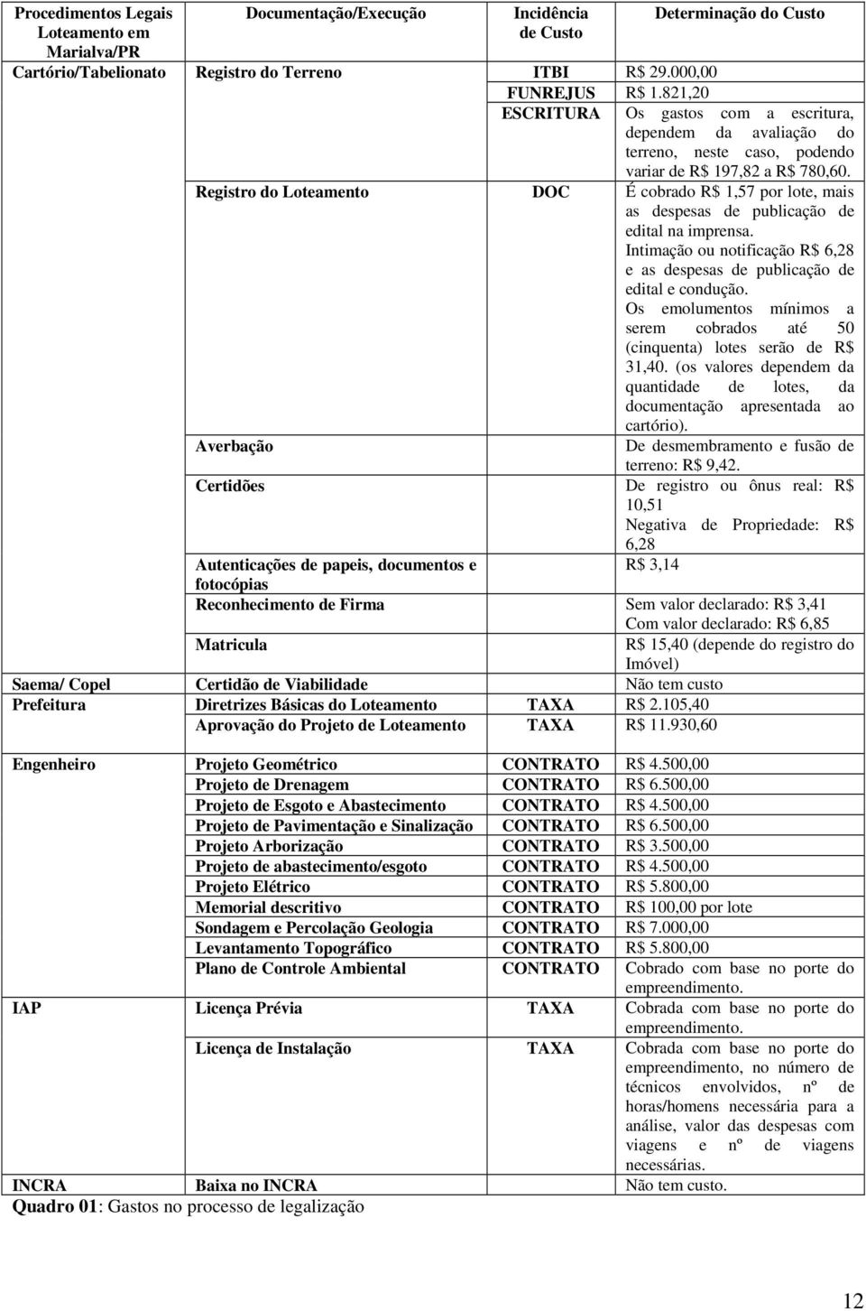 Registro do Loteamento DOC É cobrado R$ 1,57 por lote, mais as despesas de publicação de edital na imprensa. Intimação ou notificação R$ 6,28 e as despesas de publicação de edital e condução.