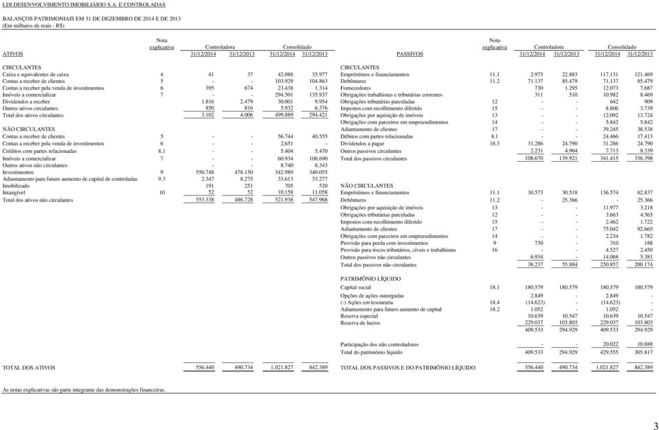 31/12/2013 PASSIVOS 31/12/2014 31/12/2013 31/12/2014 31/12/2013 CIRCULANTES CIRCULANTES Caixa e equivalentes de caixa 4 41 37 42.088 35.977 Empréstimos e financiamentos 11.1 2.975 22.883 117.131 121.