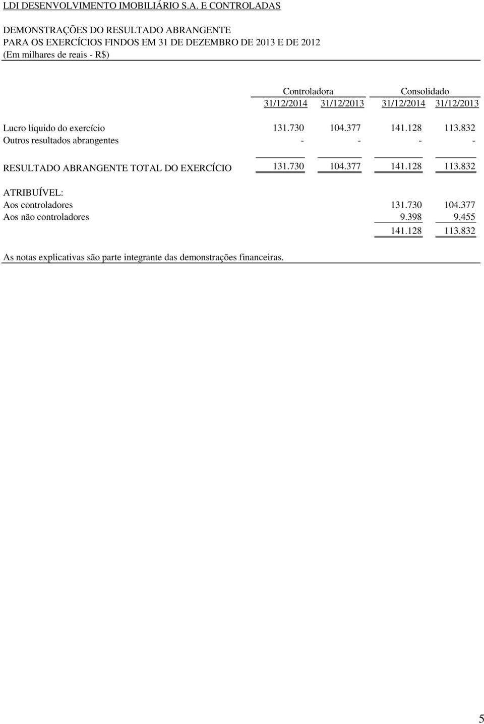 Controladora 31/12/2014 31/12/2013 31/12/2014 31/12/2013 Lucro liquido do exercício 131.730 104.377 141.128 113.