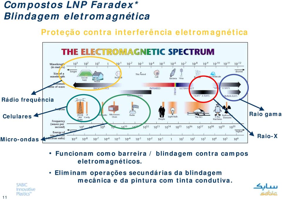 Micro-ondas Raio-X Funcionam como barreira / blindagem contra campos