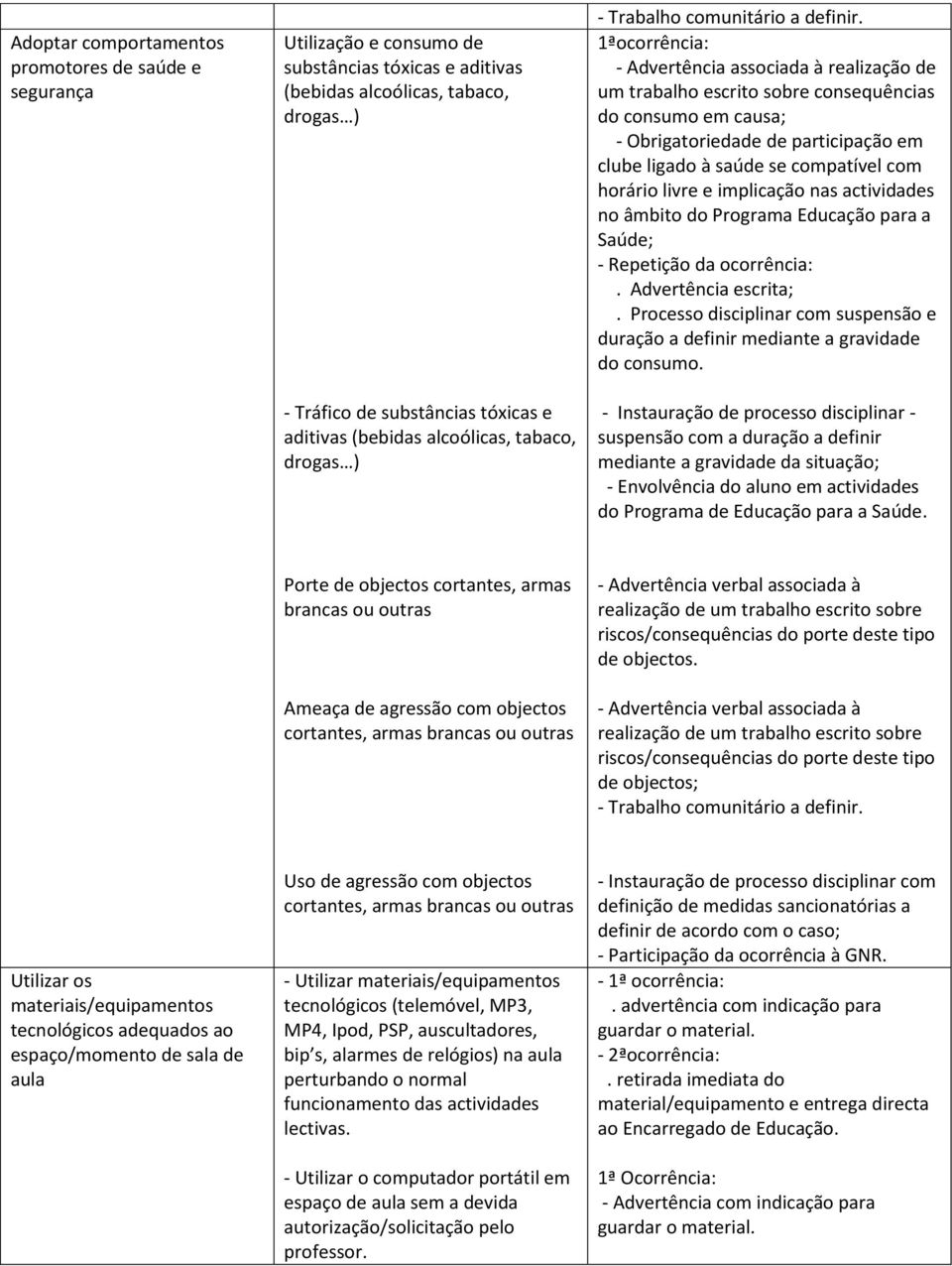 1ªocorrência: - Advertência associada à realização de um trabalho escrito sobre consequências do consumo em causa; - Obrigatoriedade de participação em clube ligado à saúde se compatível com horário