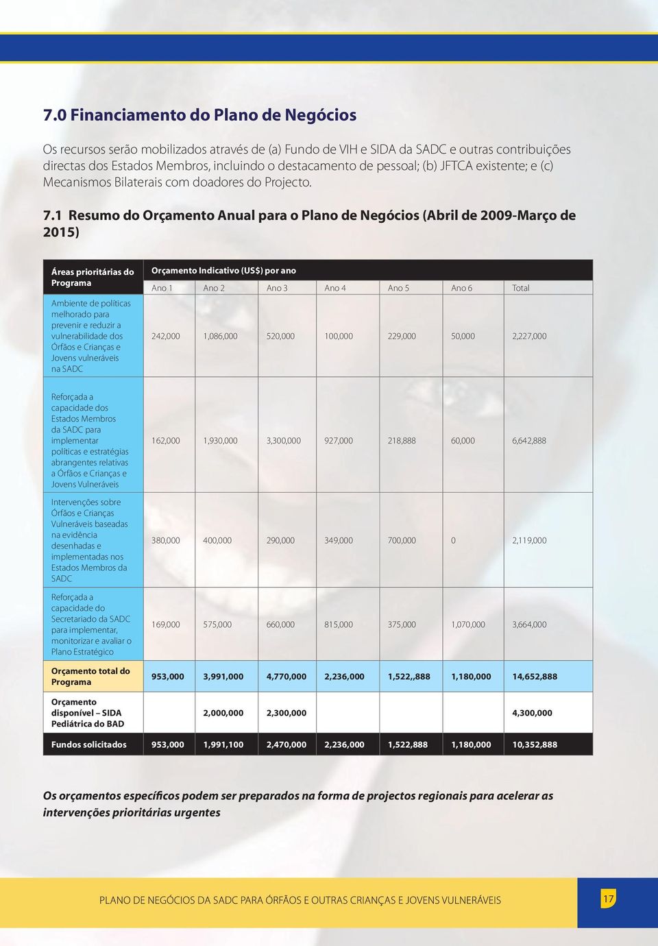 1 Resumo do Orçamento Anual para o Plano de Negócios (Abril de 2009-Março de 2015) Áreas prioritárias do Programa Ambiente de políticas melhorado para prevenir e reduzir a vulnerabilidade dos Órfãos