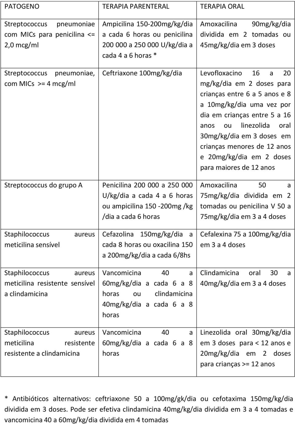 para crianças entre 6 a 5 anos e 8 a 10mg/kg/dia uma vez por dia em crianças entre 5 a 16 anos ou linezolida oral 30mg/kg/dia em 3 doses em crianças menores de 12 anos e 20mg/kg/dia em 2 doses para