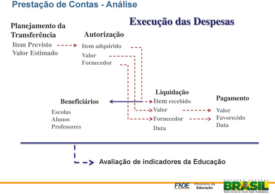 Despesas Beneficiários Escolas Alunos Professores Liquidação Item