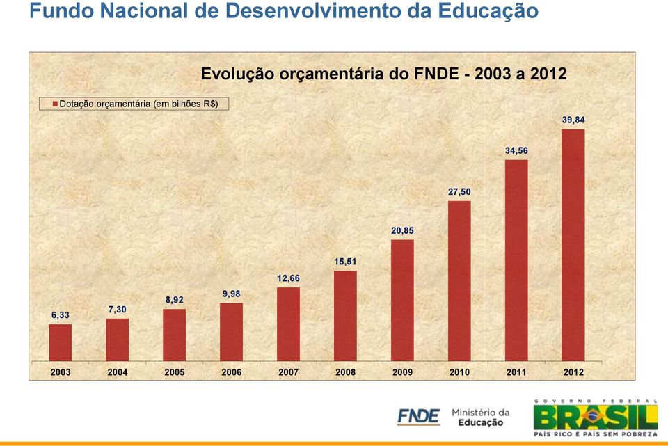 (em bilhões R$) 39,84 34,56 27,50 20,85 15,51 12,66 6,33