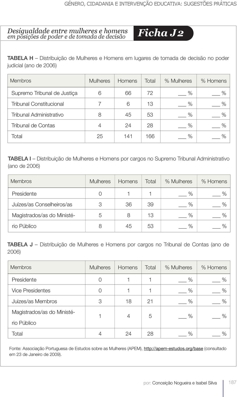 Mulheres e Homens por cargos no Supremo Tribunal Administrativo (ano de 2) Membros Presidente Juízes/as Conselheiros/as 9 Magistrados/as do Ministé- 5 rio Público 45 5 Tabela J Distribuição de