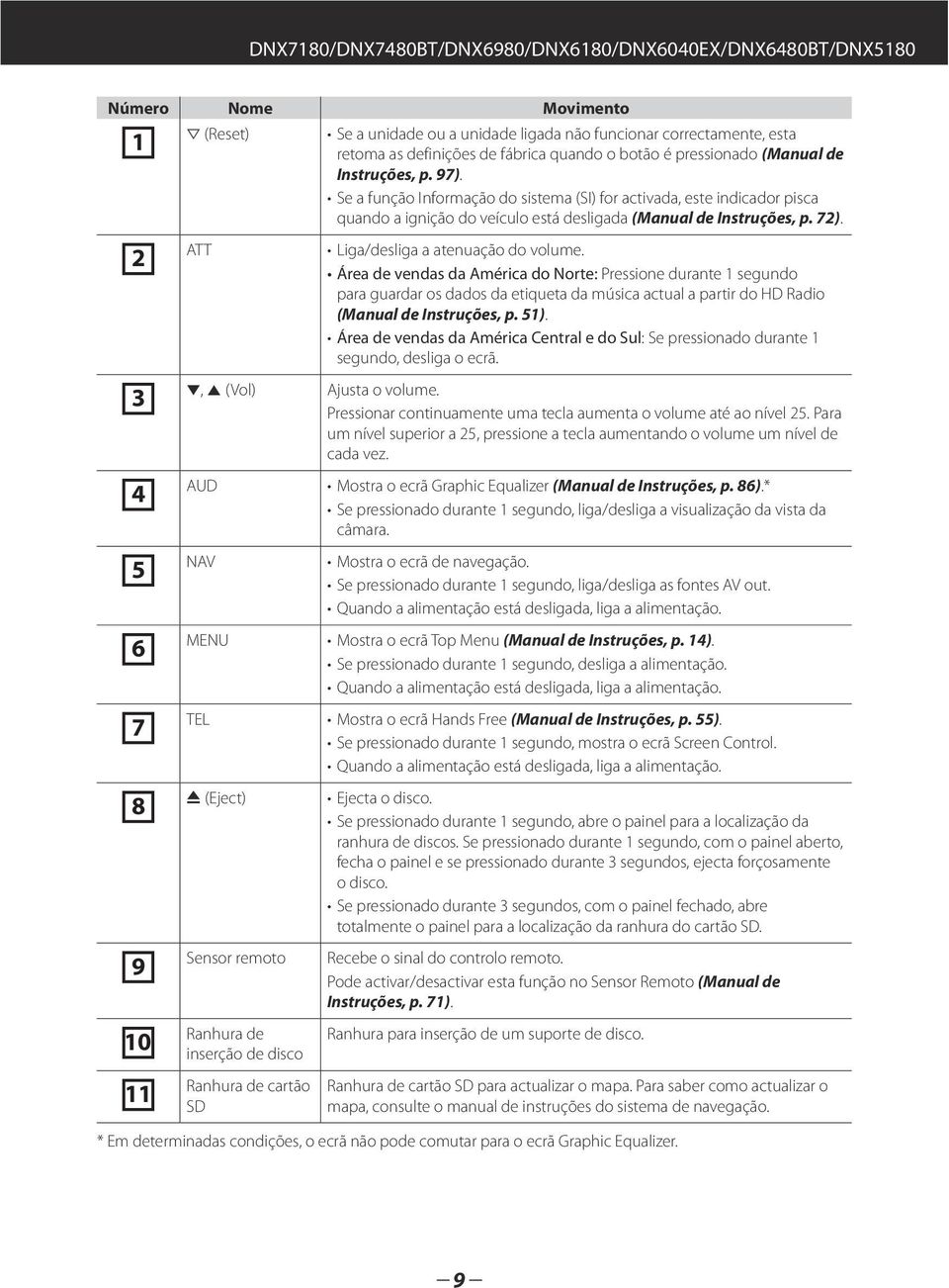 Se a função Informação do sistema (SI) for activada, este indicador pisca quando a ignição do veículo está desligada (Manual de Instruções, p. 72). 2 ATT Liga/desliga a atenuação do volume.