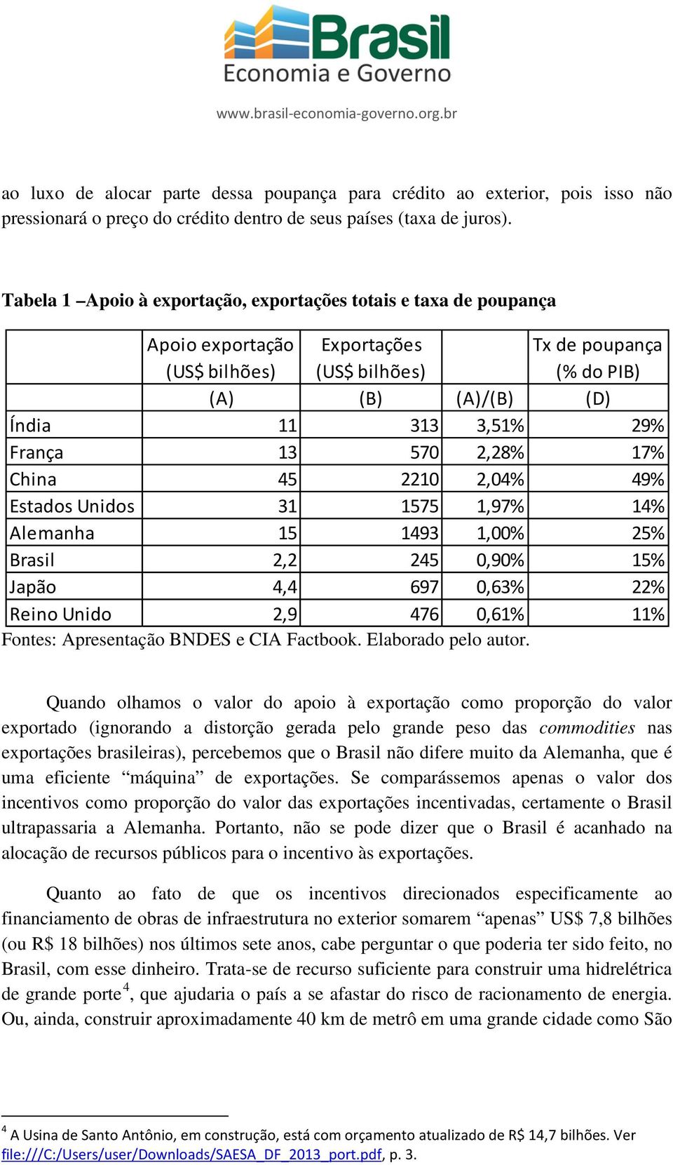 13 570 2,28% 17% China 45 2210 2,04% 49% Estados Unidos 31 1575 1,97% 14% Alemanha 15 1493 1,00% 25% Brasil 2,2 245 0,90% 15% Japão 4,4 697 0,63% 22% Reino Unido 2,9 476 0,61% 11% Fontes: