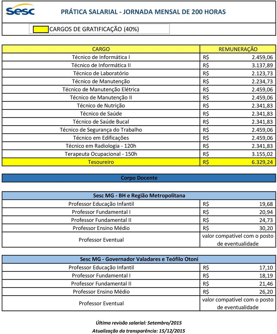 Técnico em Radiologia - 120h R$ Terapeuta Ocupacional - 150h R$ 3.155,02 Tesoureiro R$ 6.