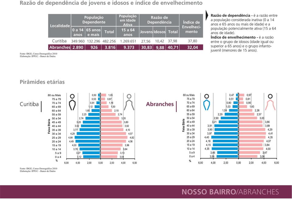 373 30,83 9,88 37,98 40,71 Índice de Envelhecimento 37,80 32,04 Razão de dependência - é a razão entre a população considerada inativa (0 a 14 anos e 65 anos ou mais de idade) e a população