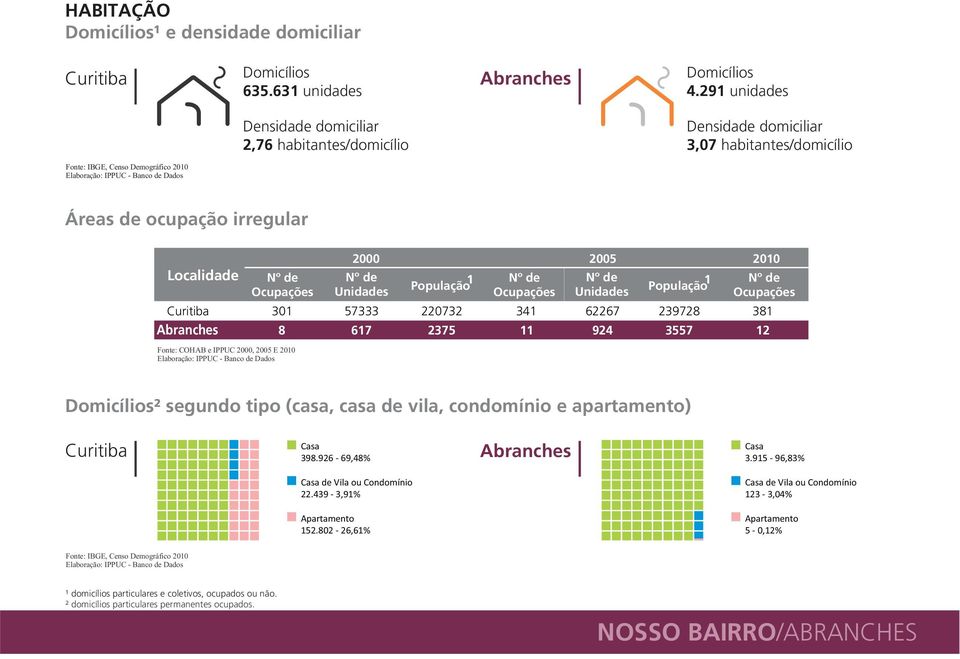 de População 1 Ocupações Unidades 301 57333 220732 341 62267 239728 381 8 617 2375 11 924 3557 12 Fonte: COHAB e IPPUC 2000, 2005 E 2010 2000 2005 2010 Nº de Ocupações Domicílios² segundo tipo