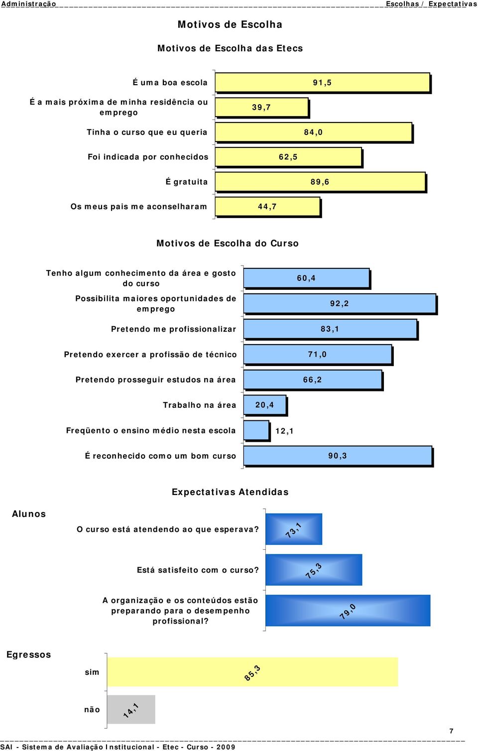 Pretendo me profissionalizar 92,2 83,1 Pretendo exercer a profissão de técnico 71,0 Pretendo prosseguir estudos na área 66,2 Trabalho na área 20,4 Freqüento o ensino médio nesta escola 12,1 É