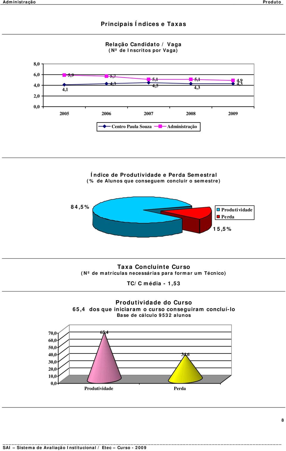 15,5% Taxa Concluinte Curso (Nº de matrículas necessárias para formar um Técnico) TC/C média - 1,53 Produtividade do Curso 65,4 dos que iniciaram o curso