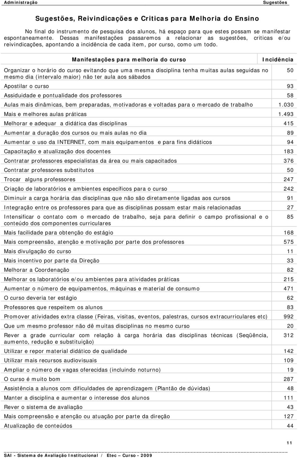 Manifestações para melhoria do curso Incidência Organizar o horário do curso evitando que uma mesma disciplina tenha muitas aulas seguidas no mesmo dia (intervalo maior) não ter aula aos sábados