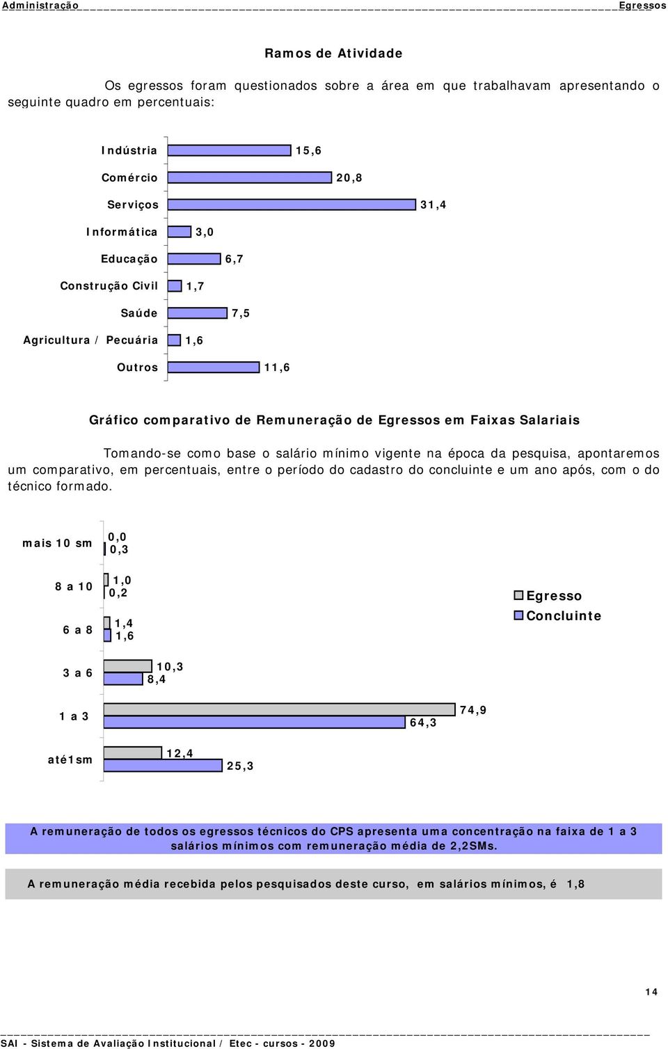 época da pesquisa, apontaremos um comparativo, em percentuais, entre o período do cadastro do concluinte e um ano após, com o do técnico formado.