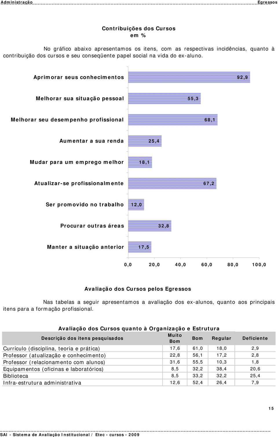 profissionalmente 67,2 Ser promovido no trabalho 12,0 Procurar outras áreas 32,8 Manter a situação anterior 17,5 0,0 20,0 40,0 60,0 80,0 100,0 Avaliação dos Cursos pelos Egressos Nas tabelas a seguir