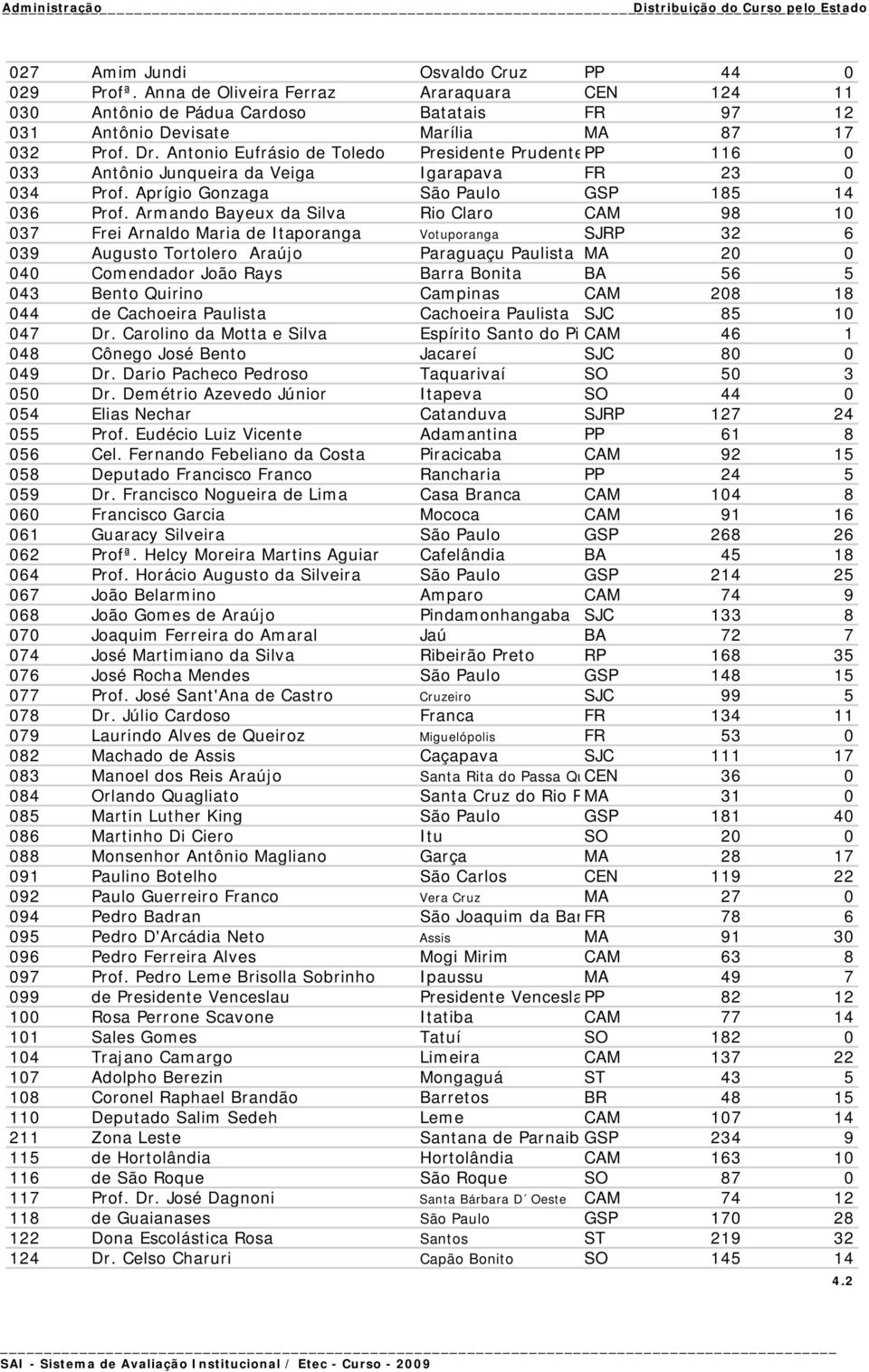 Antonio Eufrásio de Toledo Presidente PrudentePP 116 0 033 Antônio Junqueira da Veiga Igarapava FR 23 0 034 Prof. Aprígio Gonzaga São Paulo GSP 185 14 036 Prof.