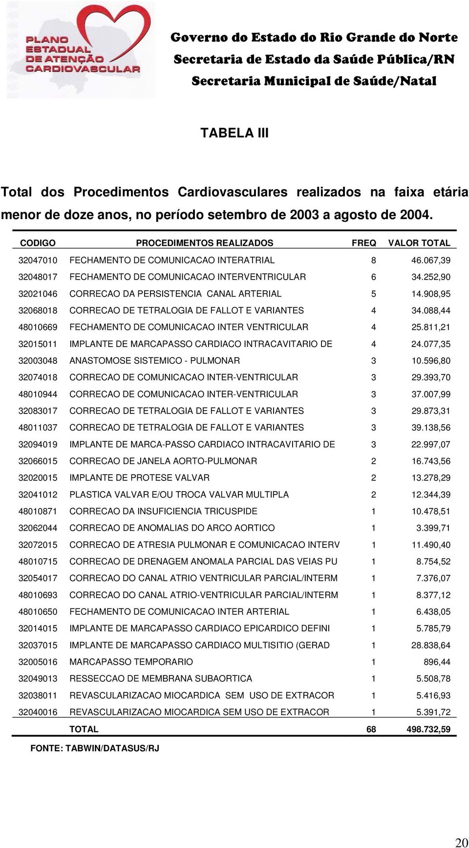 252,90 32021046 CORRECAO DA PERSISTENCIA CANAL ARTERIAL 5 14.908,95 32068018 CORRECAO DE TETRALOGIA DE FALLOT E VARIANTES 4 34.088,44 48010669 FECHAMENTO DE COMUNICACAO INTER VENTRICULAR 4 25.