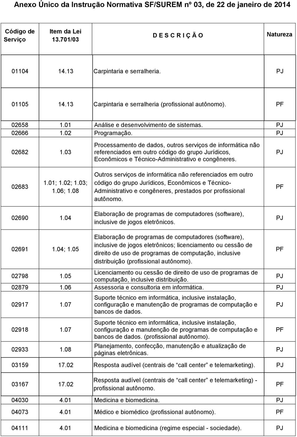 03 Processamento de dados, outros serviços de informática não referenciados em outro código do grupo Jurídicos, Econômicos e Técnico-Administrativo e congêneres. 02683 1.01; 1.02; 1.03; 1.06; 1.