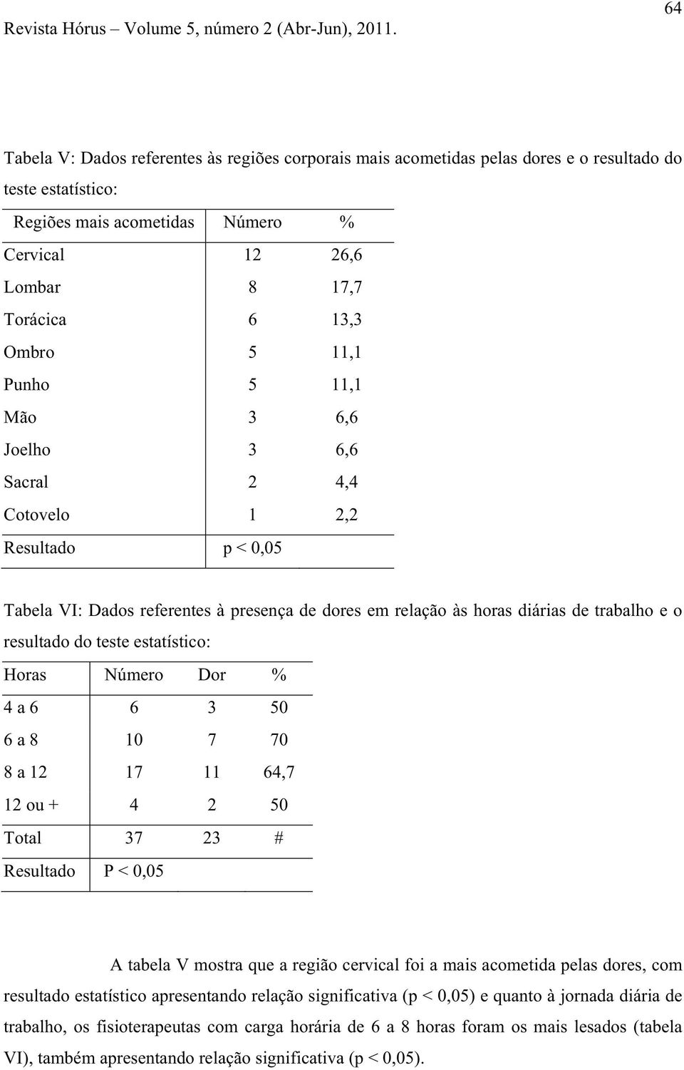 do teste estatístico: Horas Número Dor % 4 a 6 6 3 50 6 a 8 10 7 70 8 a 12 17 11 64,7 12 ou + 4 2 50 Total 37 23 # Resultado P < 0,05 A tabela V mostra que a região cervical foi a mais acometida