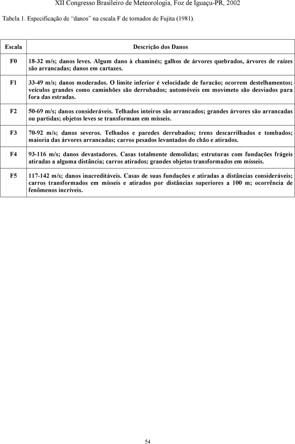 O limite inferior é velocidade de furacão; ocorrem destelhamentos; veículos grandes como caminhões são derrubados; automóveis em movimeto são desviados para fora das estradas.