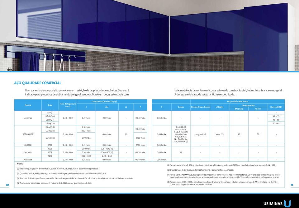 A dureza em faixa pode ser garantida se especificada. NOTAS: Faixa de Espessura C Mn Al P S Outros Direção Ensaio Tração LE (MPa) BM % mín USIQC USIQC40 40 ~ 55 0,38 ~ 3,00 0,15 máx. 0,60 máx.