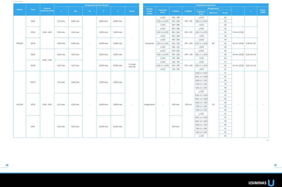 (6) Transversal 0,50 140 ~ 320 0,50 0,50 < E 0,70 140 ~ 300 270 ~ 410 0,50 < E 0,70 26 > 0,70 140 ~ 280 > 0,70 28 0,50 140 ~ 280 0,50 < E 0,70 140 ~ 260 270 ~ 370 0,50 < E 0,70 32 0,50 < E 0,70 140 ~