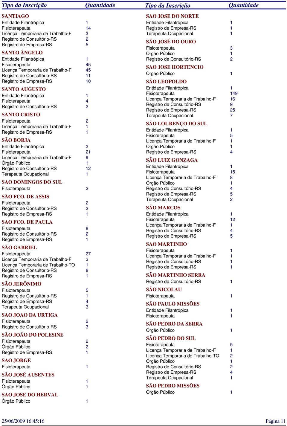 HERVAL SAO JOSE DO NORTE SÃO JOSÉ DO OURO SAO JOSE HORTENCIO SÃO LEOPOLDO 49 6 Registro de Consultório-RS 9 5 Terapeuta Ocupacional 7 SÃO LOURENÇO DO SUL SÃO LUIZ GONZAGA 5 Licença