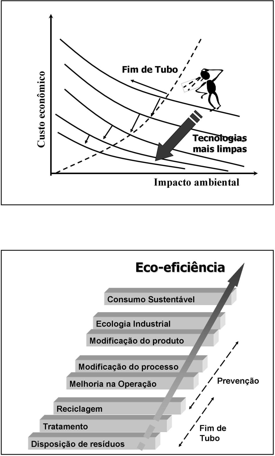 Modificação do produto Modificação do processo Melhoria na