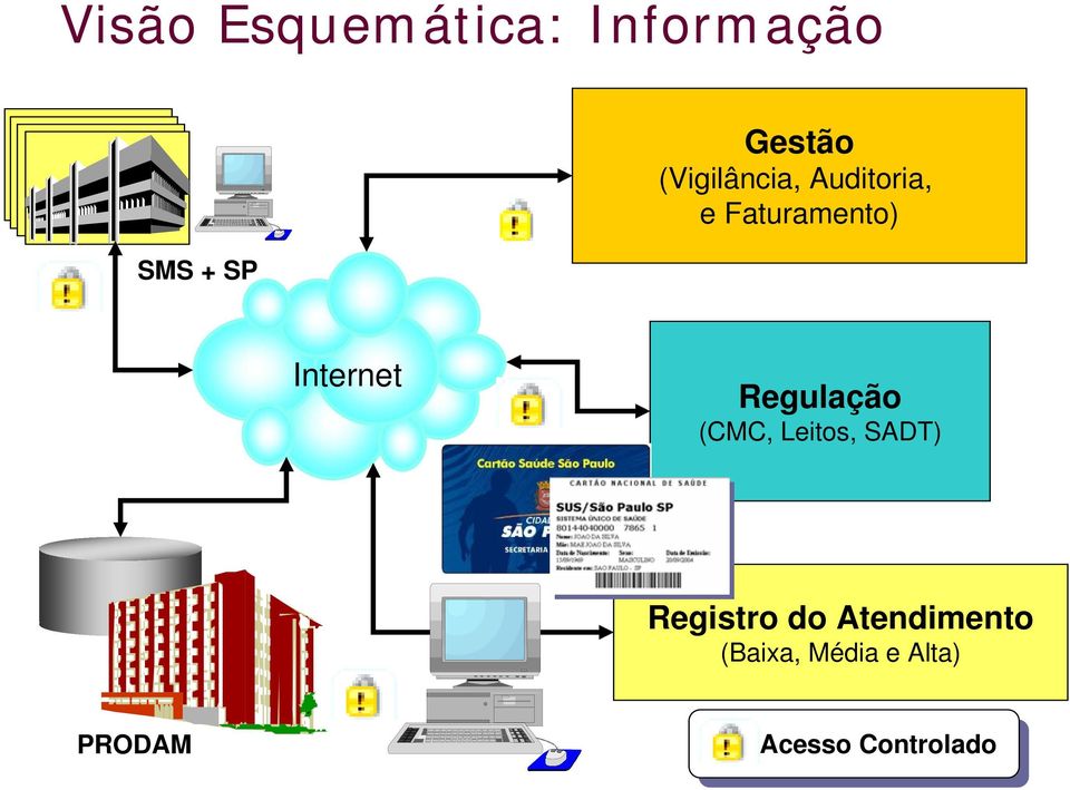 Internet Regulação (CMC, Leitos, SADT) Registro do
